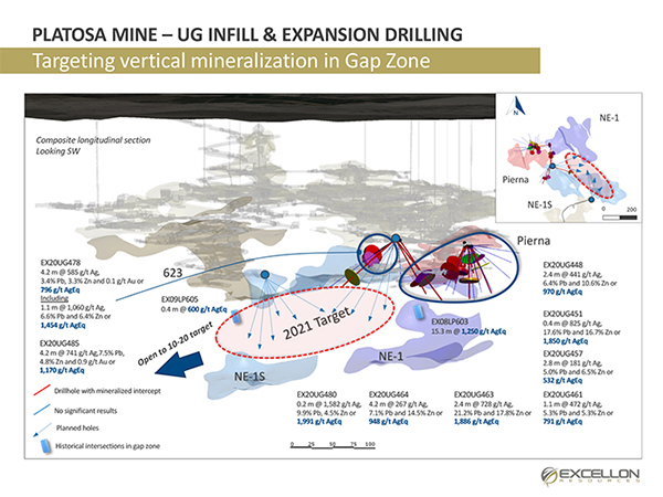 Platosa Mine – UG Infill & Expansion Drilling