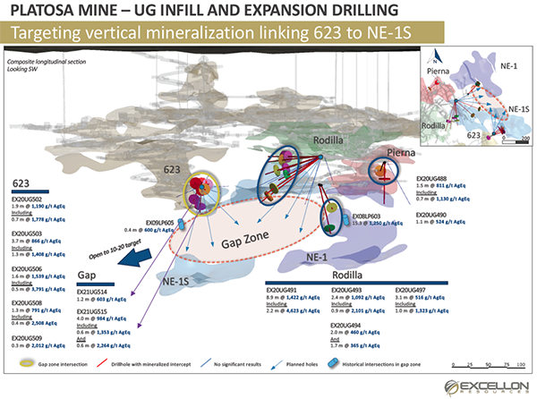 Platosa Mine - UG Infill and Expansion Drilling