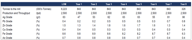 LOM Production Schedule