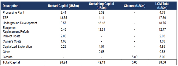 LOM Capital Cost Estimate