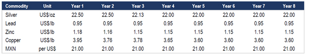 Commodity Price and FX Assumptions