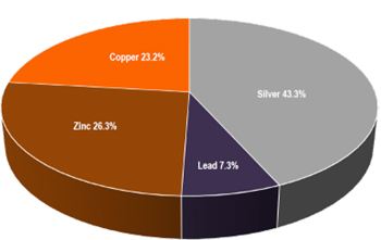 NSR Distribution by Metal