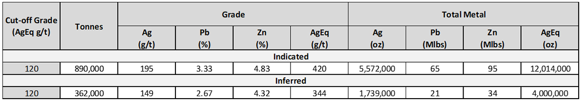 Mallay Mine Project Underground Mineral Resource Estimate, February 18, 2026